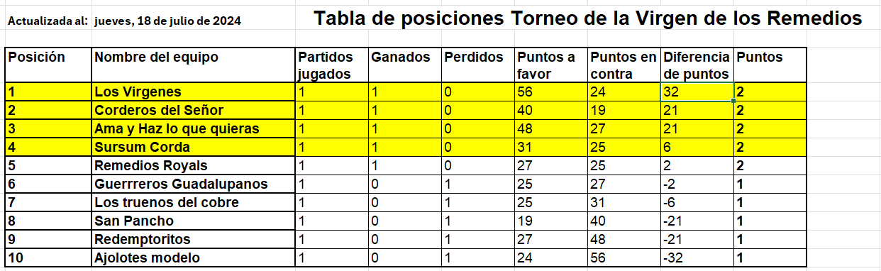 Tabla de Clasificación Basquetbol